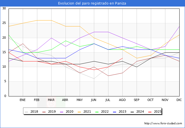 Evolucin de los datos de parados para el Municipio de Paniza hasta Agosto del 2025.