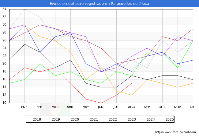 Evolucin de los datos de parados para el Municipio de Paracuellos de Jiloca hasta Agosto del 2025.