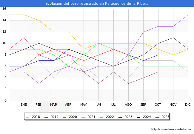 Evoluci�n de los datos de parados para el Municipio de Paracuellos de la Ribera hasta Agosto del 2025.