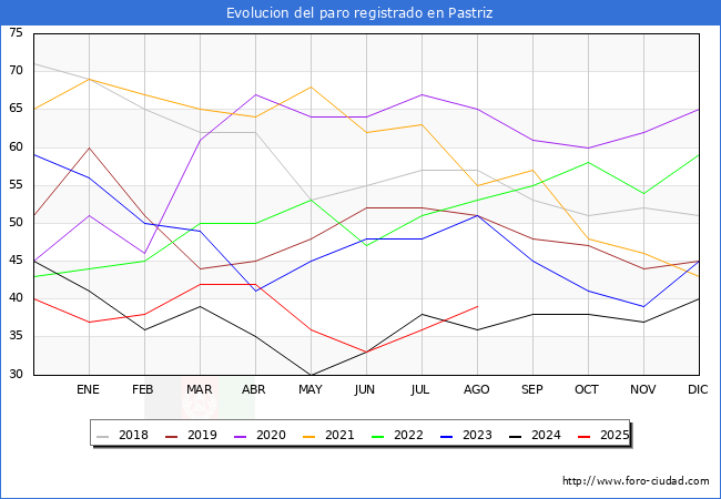 Evolucin de los datos de parados para el Municipio de Pastriz hasta Agosto del 2025.