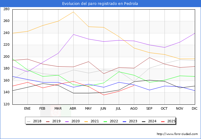 Evolucin de los datos de parados para el Municipio de Pedrola hasta Agosto del 2025.