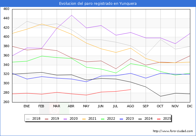 Evolucin de los datos de parados para el Municipio de Yunquera hasta Agosto del 2025.