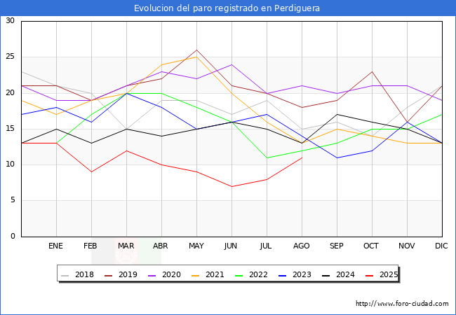 Evolucin de los datos de parados para el Municipio de Perdiguera hasta Agosto del 2025.