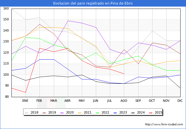 Evolucin de los datos de parados para el Municipio de Pina de Ebro hasta Agosto del 2025.