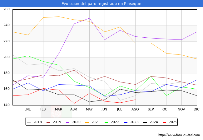 Evoluci�n de los datos de parados para el Municipio de Pinseque hasta Agosto del 2025.