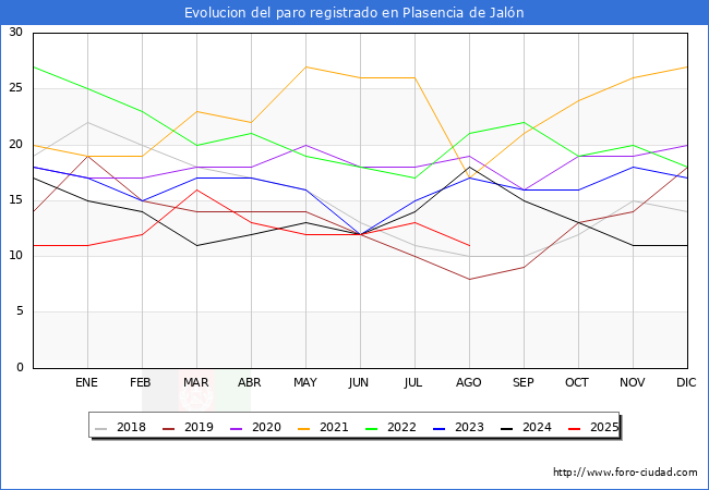 Evoluci�n de los datos de parados para el Municipio de Plasencia de Jal�n hasta Agosto del 2025.