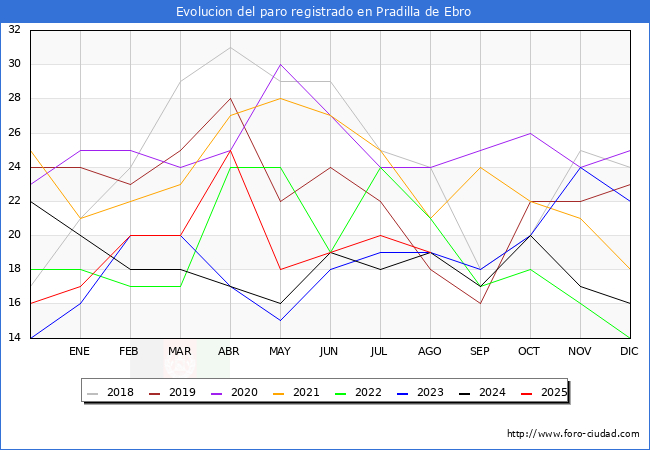 Evolucin de los datos de parados para el Municipio de Pradilla de Ebro hasta Agosto del 2025.