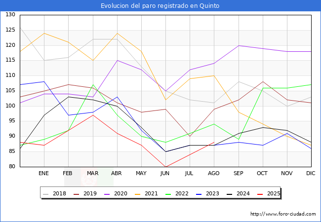 Evoluci�n de los datos de parados para el Municipio de Quinto hasta Agosto del 2025.