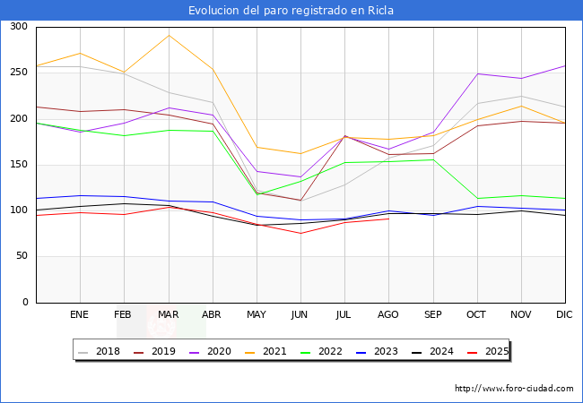 Evoluci�n de los datos de parados para el Municipio de Ricla hasta Agosto del 2025.