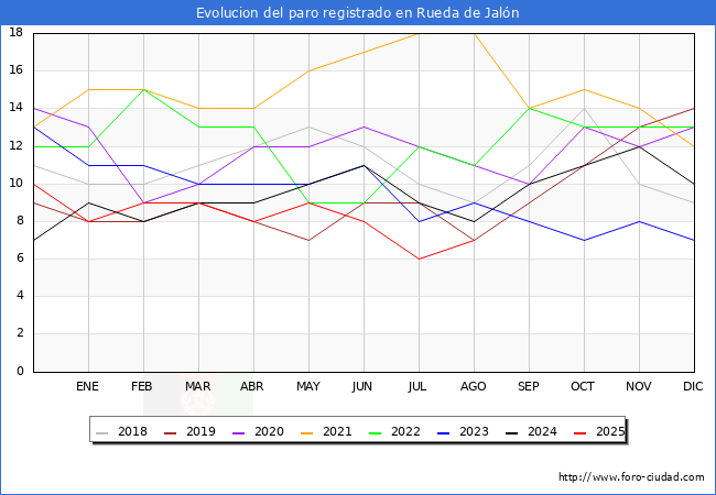 Evolucin de los datos de parados para el Municipio de Rueda de Jaln hasta Agosto del 2025.
