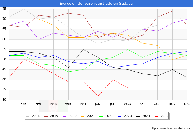 Evolucin de los datos de parados para el Municipio de Sdaba hasta Agosto del 2025.