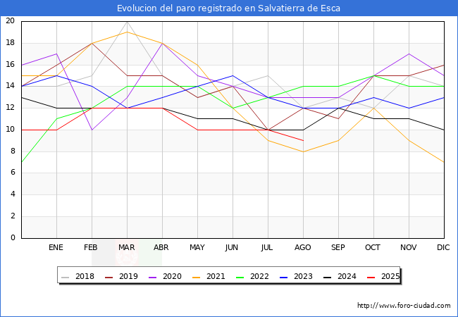 Evolucin de los datos de parados para el Municipio de Salvatierra de Esca hasta Agosto del 2025.