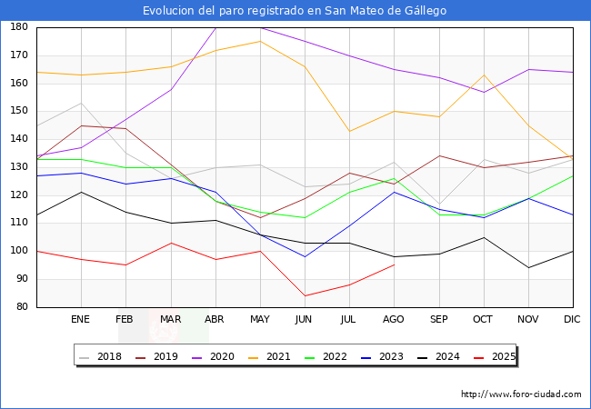 Evolucin de los datos de parados para el Municipio de San Mateo de Gllego hasta Agosto del 2025.