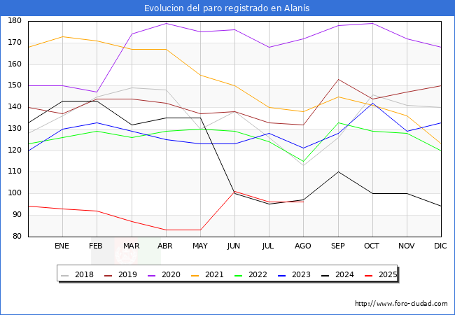 Evolucin de los datos de parados para el Municipio de Alans hasta Agosto del 2025.