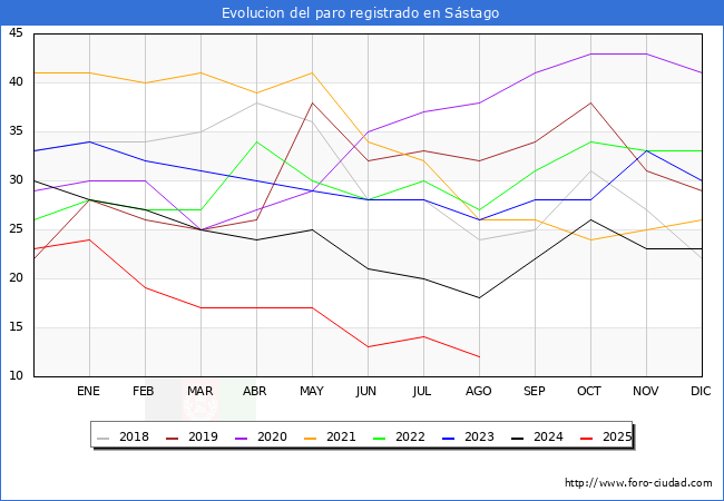 Evolucin de los datos de parados para el Municipio de Sstago hasta Agosto del 2025.