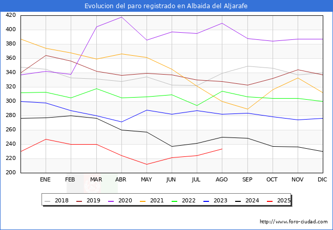 Evolucin de los datos de parados para el Municipio de Albaida del Aljarafe hasta Agosto del 2025.