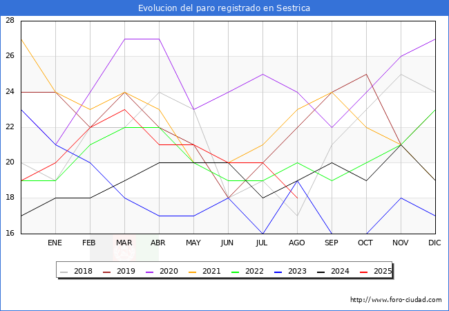 Evolucin de los datos de parados para el Municipio de Sestrica hasta Agosto del 2025.