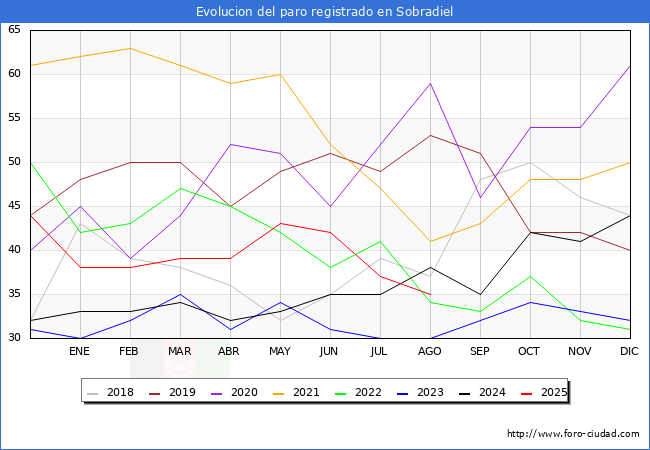Evolucin de los datos de parados para el Municipio de Sobradiel hasta Agosto del 2025.