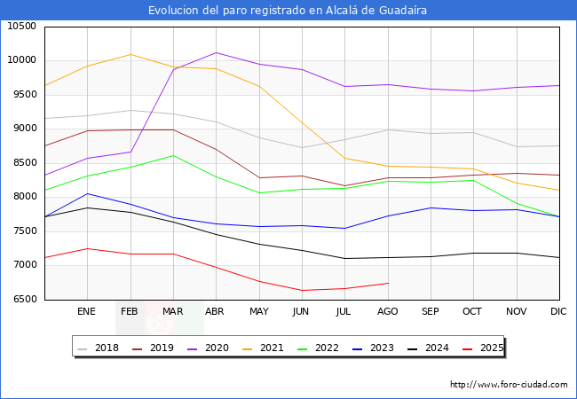 Evolucin de los datos de parados para el Municipio de Alcal de Guadara hasta Agosto del 2025.