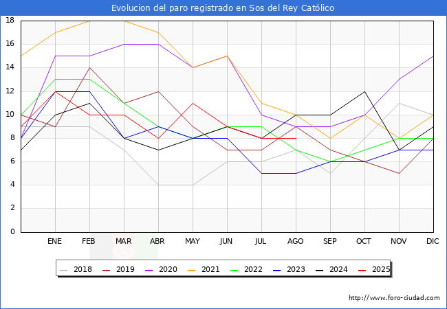 Evolucin de los datos de parados para el Municipio de Sos del Rey Catlico hasta Agosto del 2025.