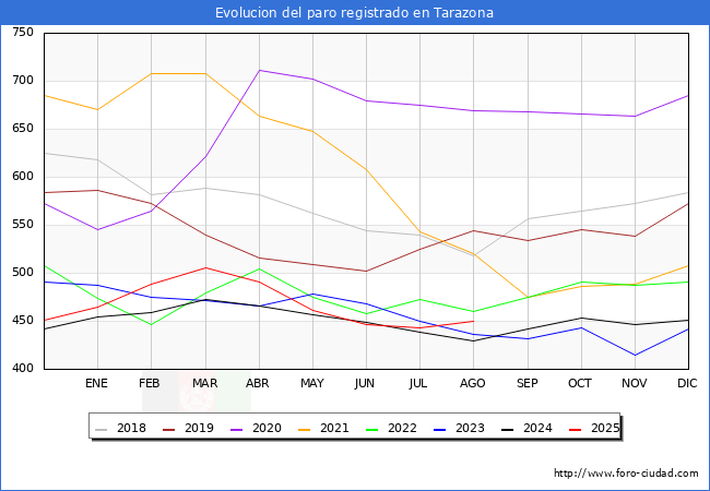 Evolucin de los datos de parados para el Municipio de Tarazona hasta Agosto del 2025.