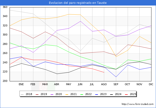 Evoluci�n de los datos de parados para el Municipio de Tauste hasta Agosto del 2025.