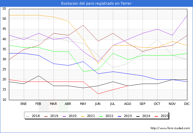 Evoluci�n de los datos de parados para el Municipio de Terrer hasta Agosto del 2025.