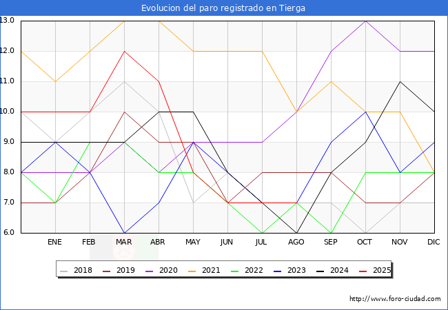 Evolucin de los datos de parados para el Municipio de Tierga hasta Agosto del 2025.
