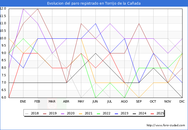 Evolucin de los datos de parados para el Municipio de Torrijo de la Caada hasta Agosto del 2025.