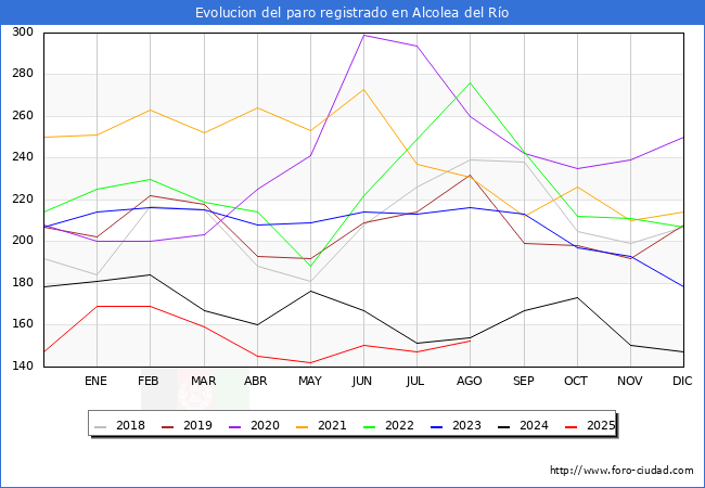 Evolucin de los datos de parados para el Municipio de Alcolea del Ro hasta Agosto del 2025.