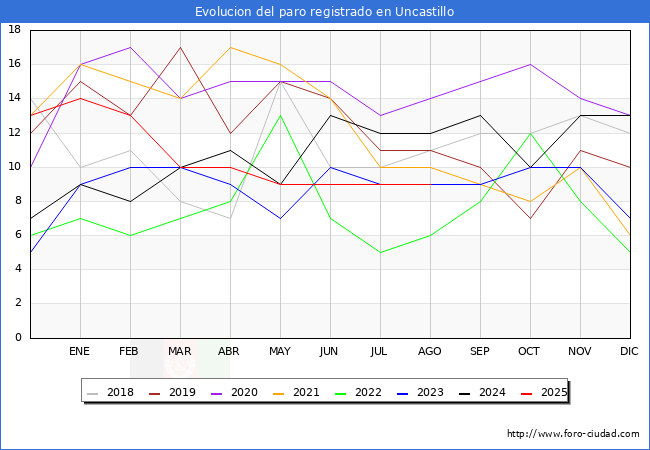 Evoluci�n de los datos de parados para el Municipio de Uncastillo hasta Agosto del 2025.