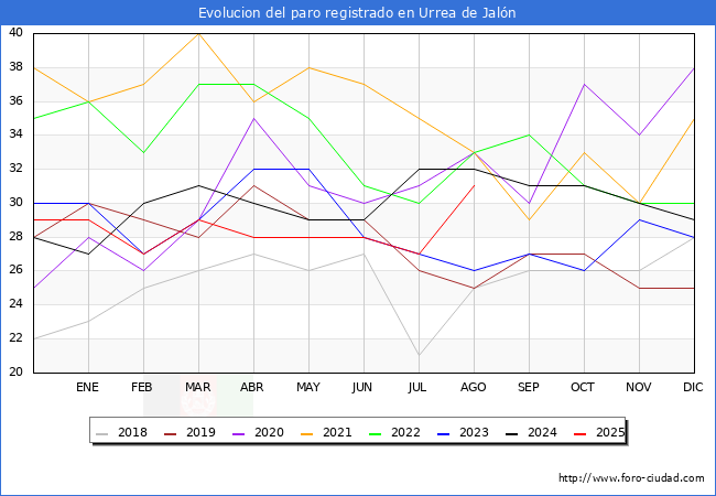 Evolucin de los datos de parados para el Municipio de Urrea de Jaln hasta Agosto del 2025.