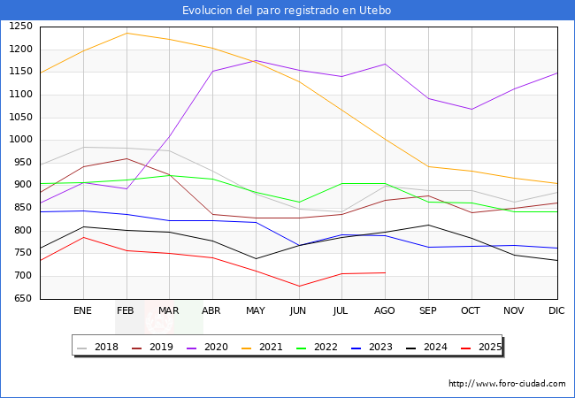Evolucin de los datos de parados para el Municipio de Utebo hasta Agosto del 2025.