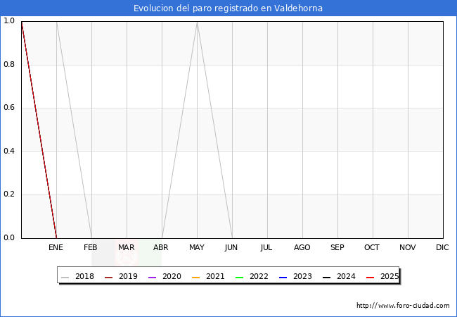 Evolucin de los datos de parados para el Municipio de Valdehorna hasta Agosto del 2025.