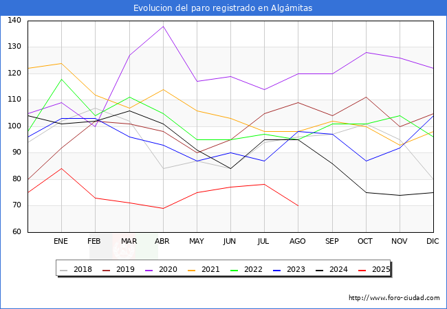 Evolucin de los datos de parados para el Municipio de Algmitas hasta Agosto del 2025.
