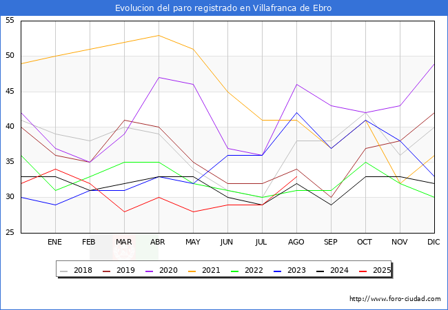 Evolucin de los datos de parados para el Municipio de Villafranca de Ebro hasta Agosto del 2025.