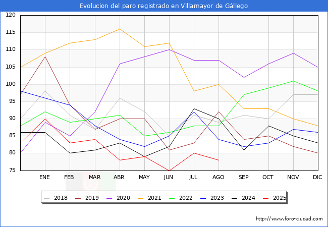 Evolucin de los datos de parados para el Municipio de Villamayor de Gllego hasta Agosto del 2025.