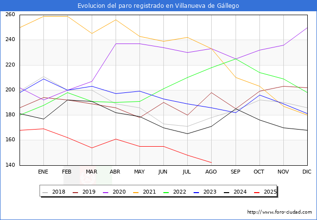 Evolucin de los datos de parados para el Municipio de Villanueva de Gllego hasta Agosto del 2025.