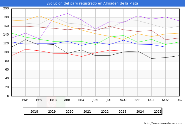 Evoluci�n de los datos de parados para el Municipio de Almad�n de la Plata hasta Agosto del 2025.
