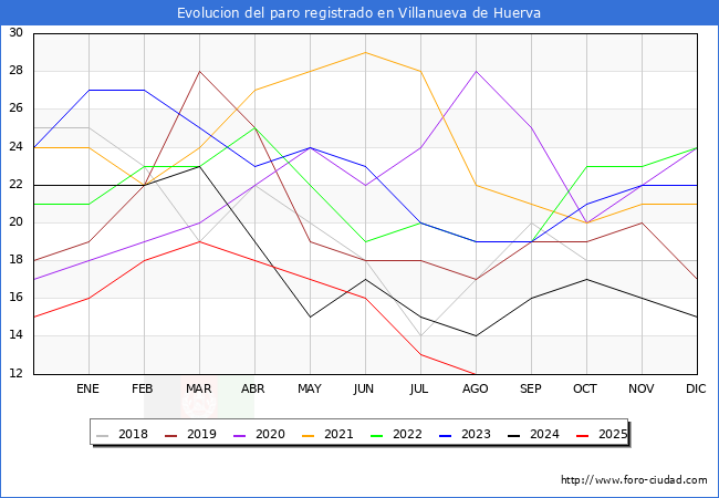 Evolucin de los datos de parados para el Municipio de Villanueva de Huerva hasta Agosto del 2025.