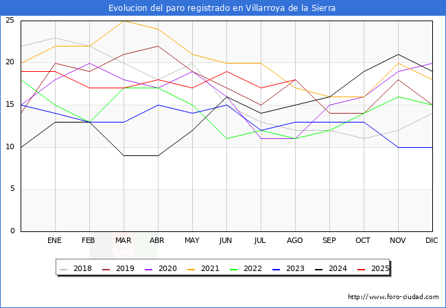 Evolucin de los datos de parados para el Municipio de Villarroya de la Sierra hasta Agosto del 2025.