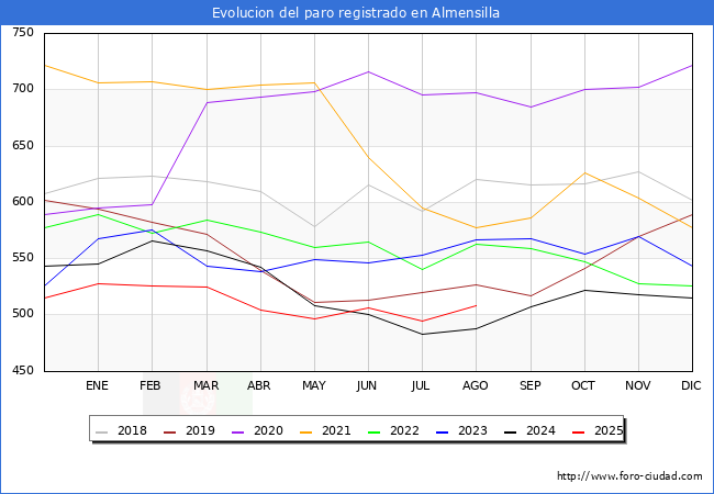 Evolucin de los datos de parados para el Municipio de Almensilla hasta Agosto del 2025.
