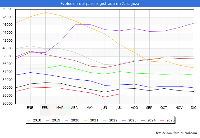 Evolucin de los datos de parados para el Municipio de Zaragoza hasta Agosto del 2025.