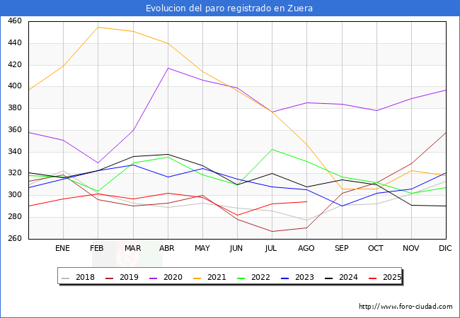 Evolucin de los datos de parados para el Municipio de Zuera hasta Agosto del 2025.