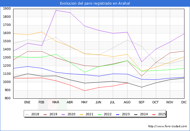 Evolucin de los datos de parados para el Municipio de Arahal hasta Agosto del 2025.