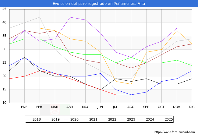 Evoluci�n de los datos de parados para el Municipio de Pe�amellera Alta hasta Agosto del 2025.