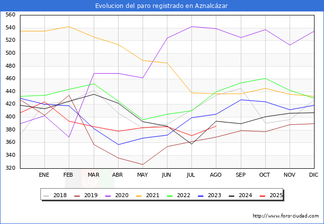 Evolucin de los datos de parados para el Municipio de Aznalczar hasta Agosto del 2025.