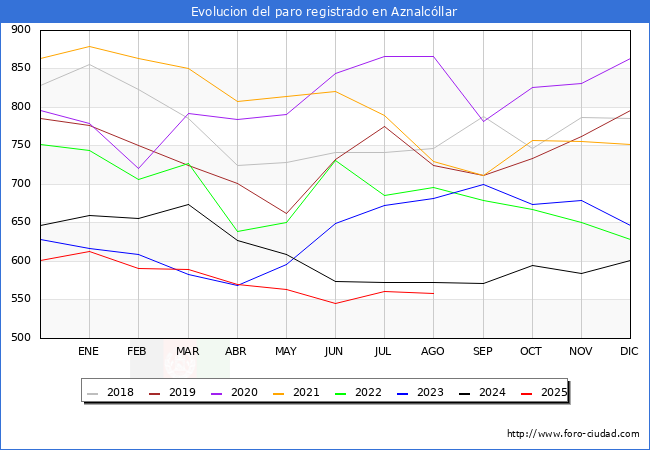 Evolucin de los datos de parados para el Municipio de Aznalcllar hasta Agosto del 2025.