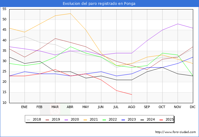 Evolucin de los datos de parados para el Municipio de Ponga hasta Agosto del 2025.
