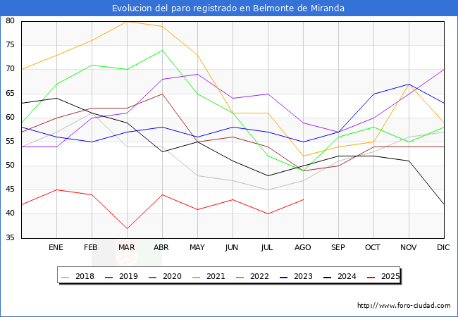 Evolucin de los datos de parados para el Municipio de Belmonte de Miranda hasta Agosto del 2025.